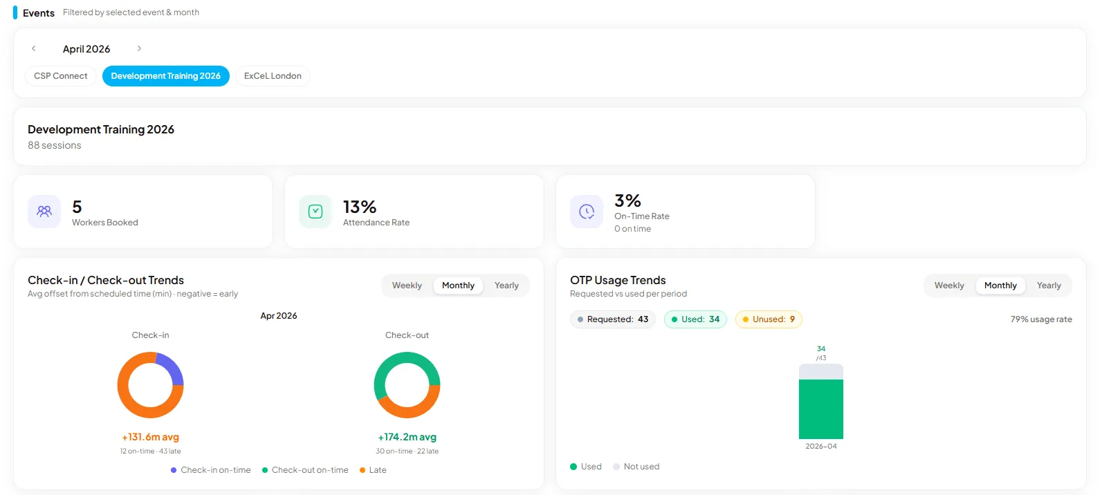OTP Usage Trends chart showing requested vs used OTP codes at event level with 79% usage rate