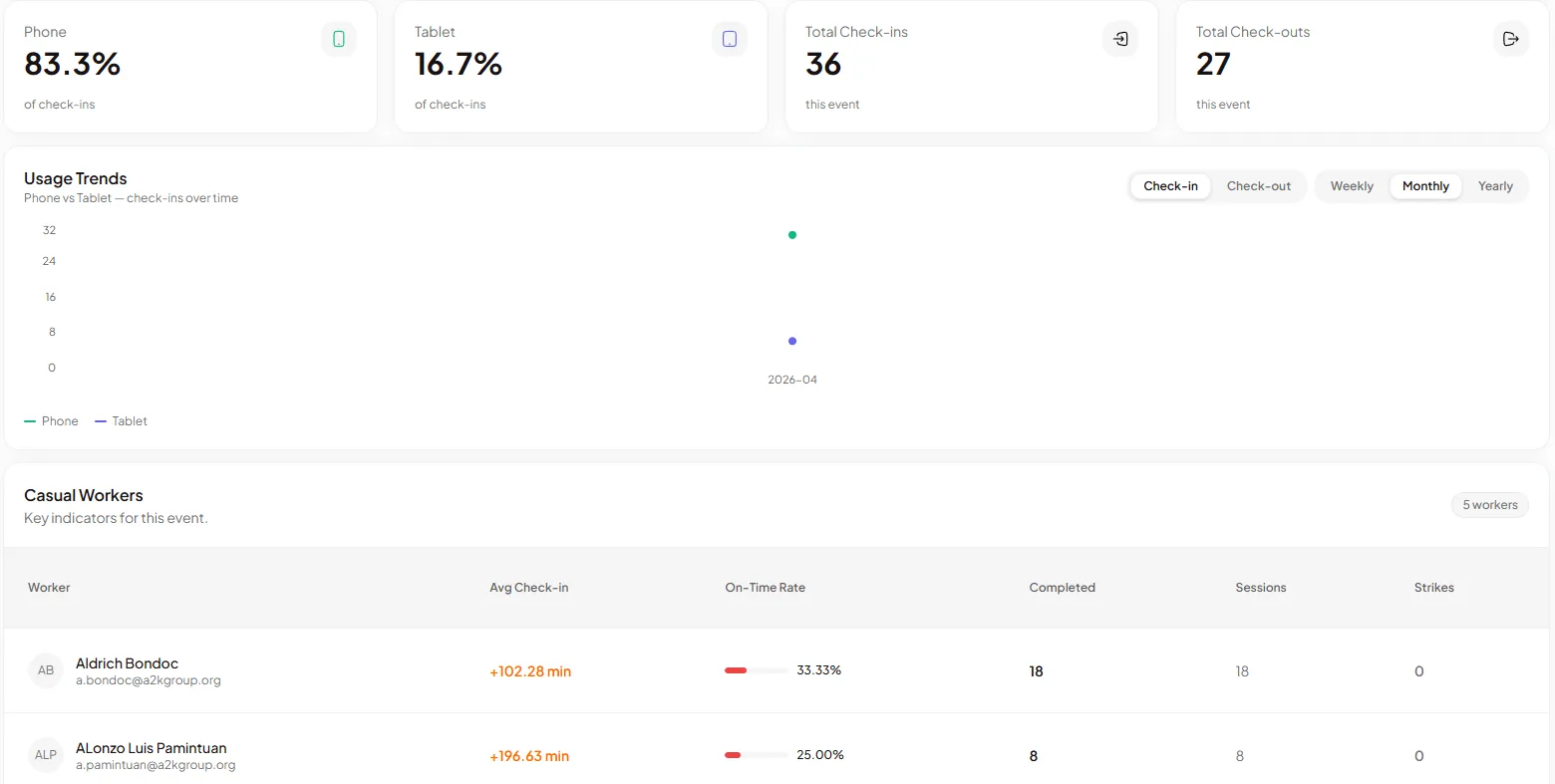 Event-specific section showing usage trends and casual worker key indicators