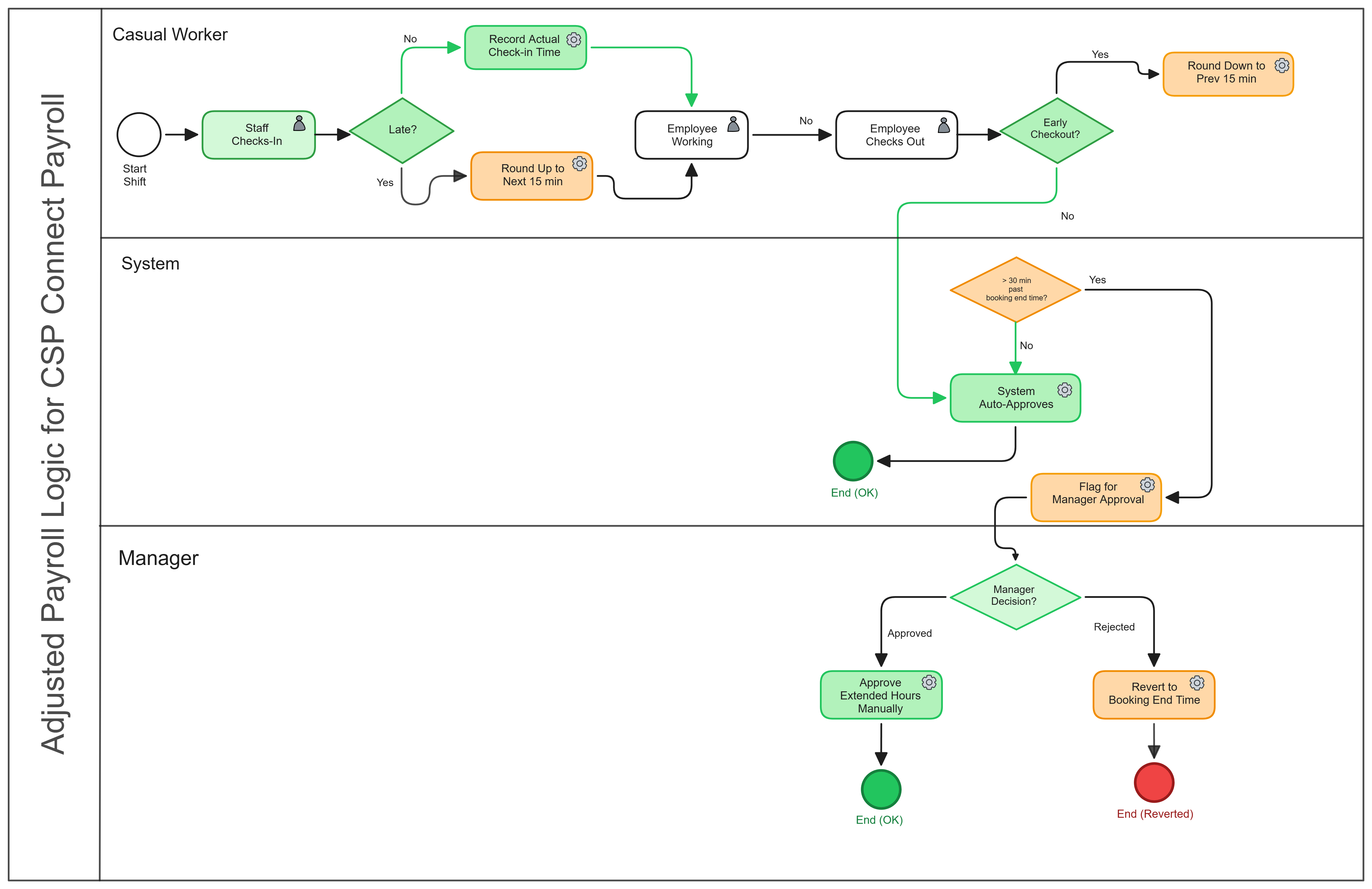 Flow diagram showing the full CSP Connect payroll logic including rounding, auto-approval, and manager decision paths