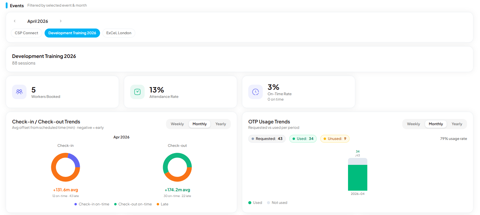 OTP Usage Trends chart showing requested vs used OTP codes at event level with 79% usage rate