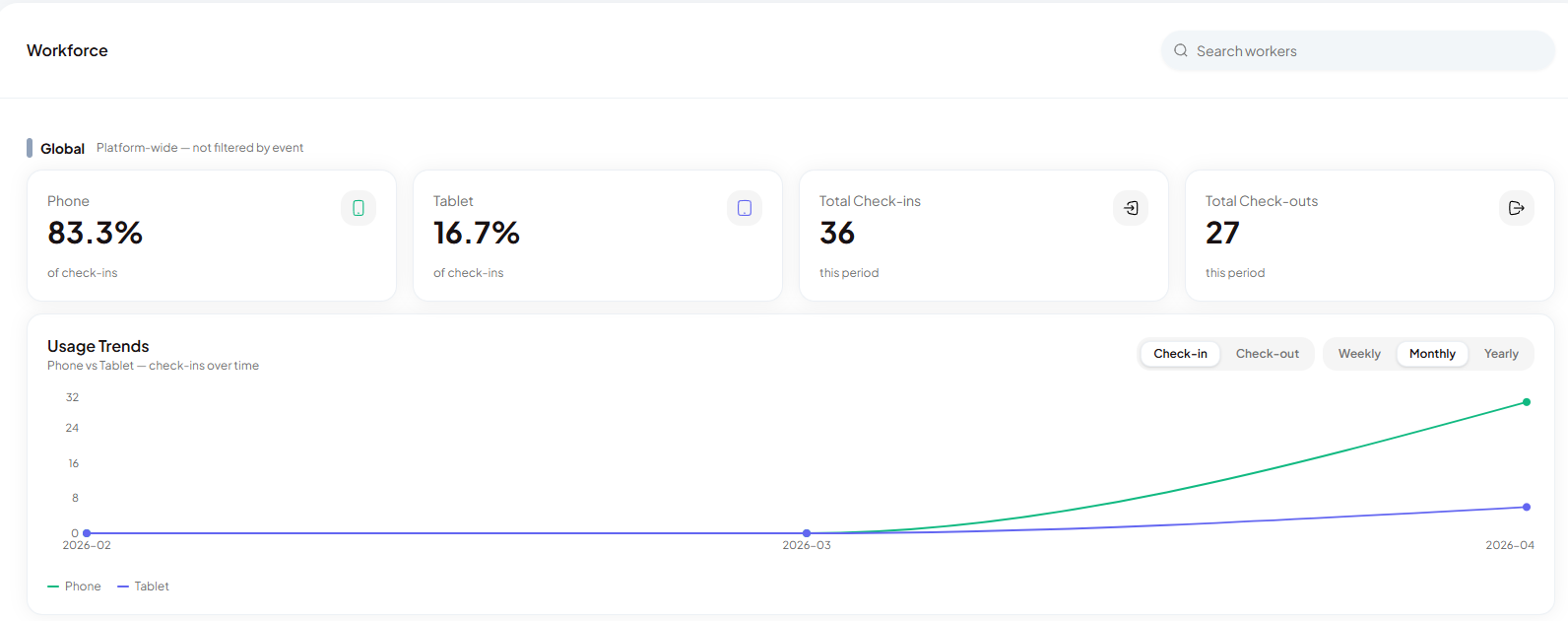 Global section of workforce overview showing platform-wide Phone vs Tablet check-in metrics